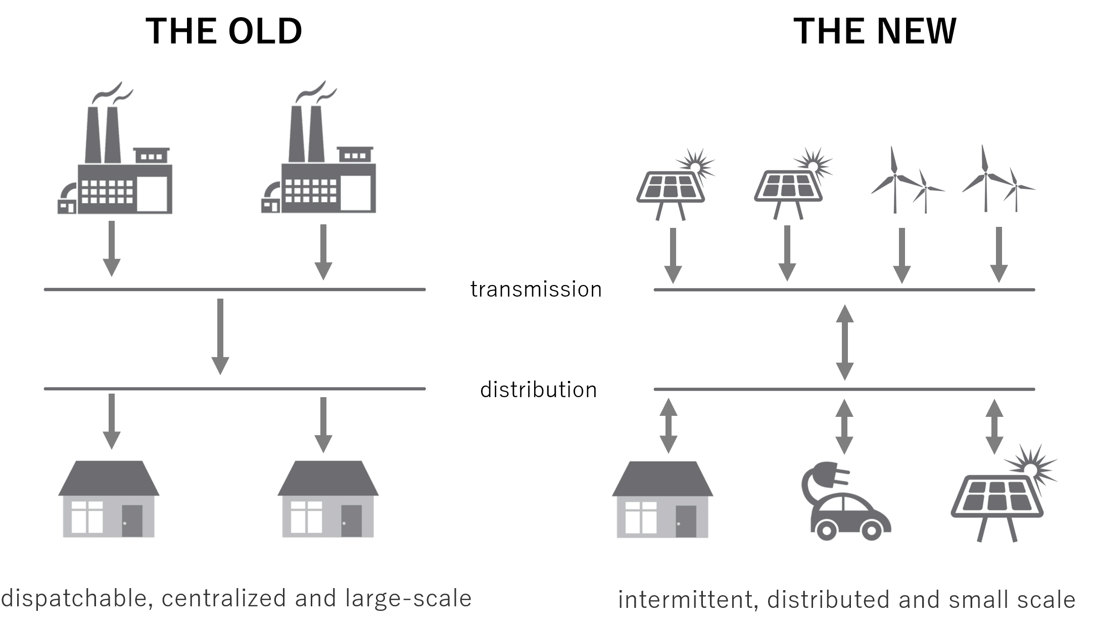 Figure 1 - Our current energy transition is moving us away from dispatchable, centralized and large-scale generation towards intermittent, distributed and small scale generation.