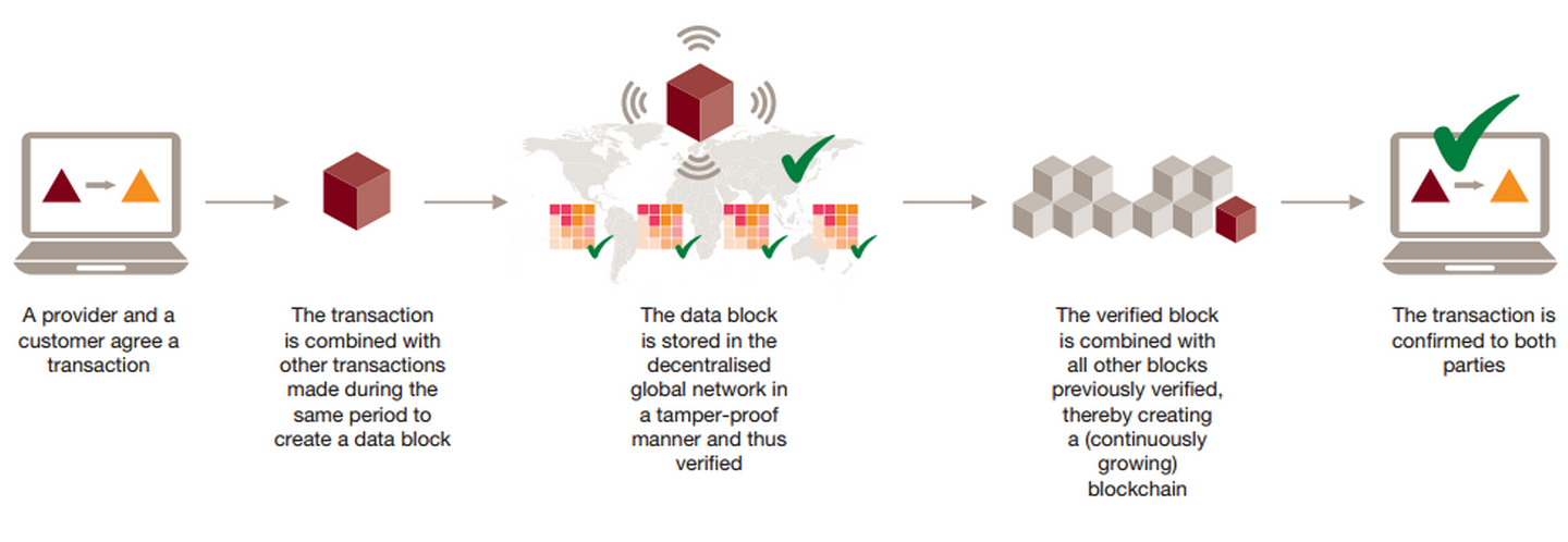 [Figure 2 - the blockchain process](https://www.pwc.ch/en/2017/pdf/pwc_blockchain_opportunity_for_energy_producers_and_consumers_en.pdf)