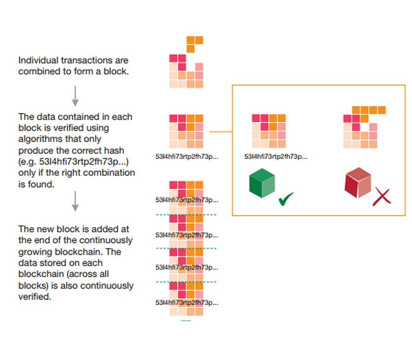 [Figure 3 - the verification process](https://www.pwc.ch/en/2017/pdf/pwc_blockchain_opportunity_for_energy_producers_and_consumers_en.pdf)