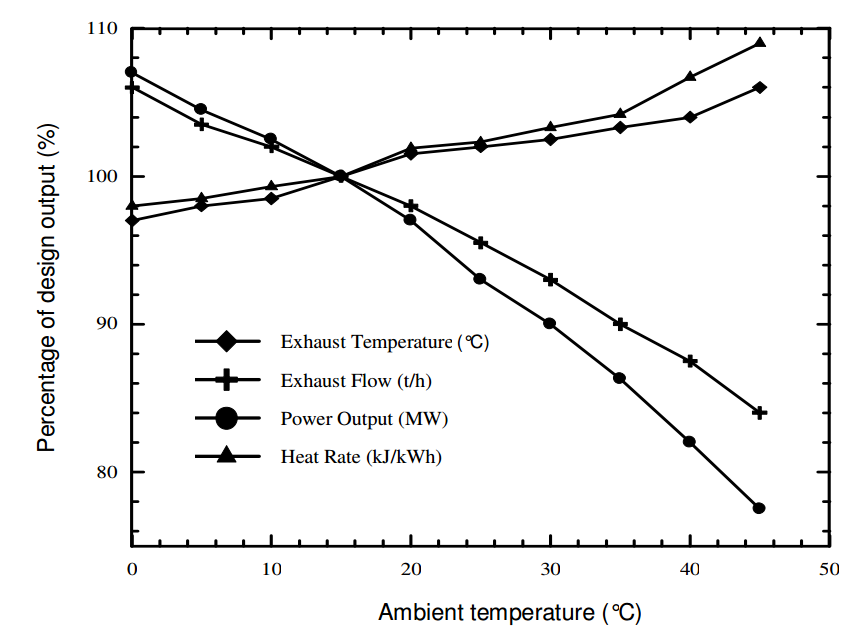 Gas Turbines And Ambient Temperature The Intersection Of