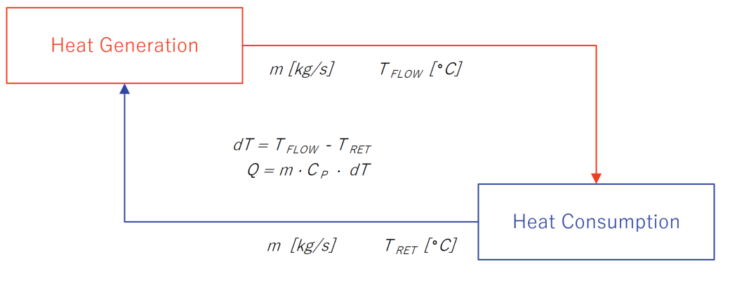 Figure 1 – A simple hot water loop