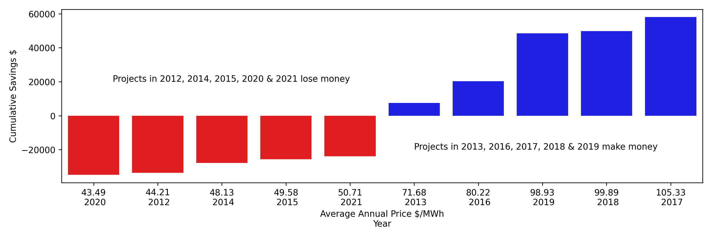 Project savings versus annual average electricity prices.